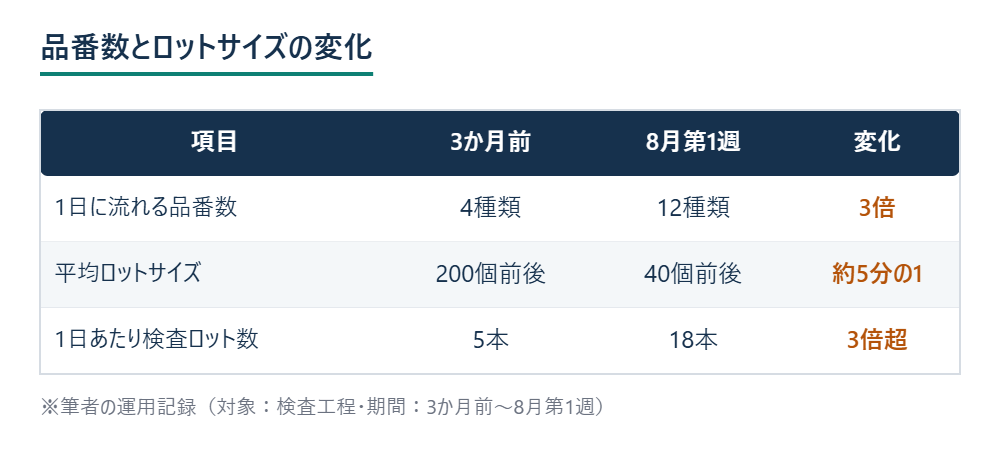 3か月前と8月第1週の品番数・ロットサイズ・検査ロット数を比較した表