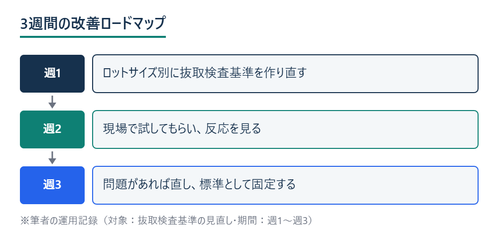 3週間の抜取検査基準見直しのロードマップ図