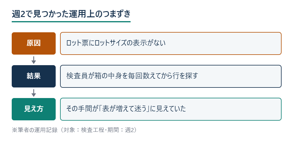 週2で見つかった運用上のつまずきの原因を示すフロー図