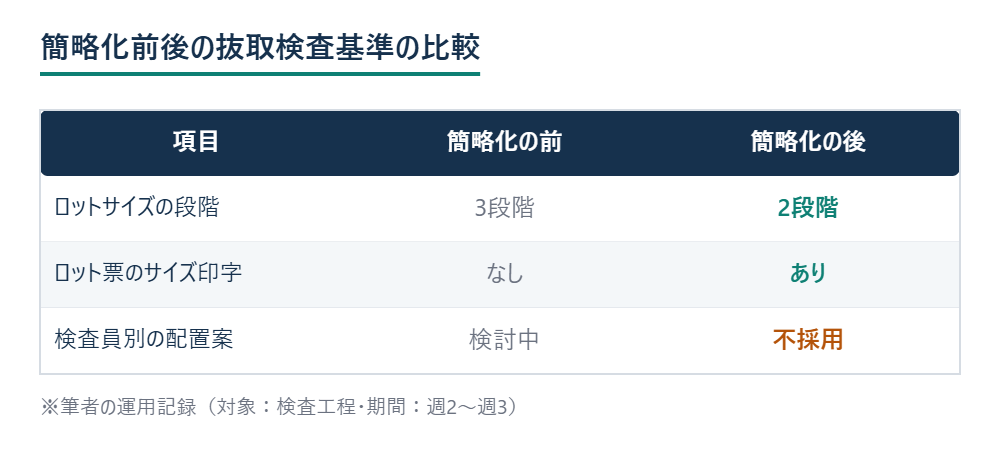 簡略化前後の抜取検査基準と運用変更点を比較した図