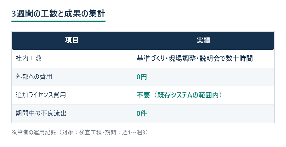3週間で費やした工数と得られた成果をまとめた表