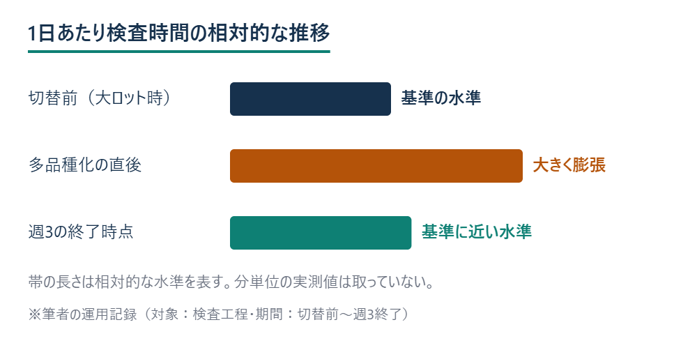 切替前・多品種化直後・週3終了時点の1日あたり検査時間の相対的な推移を示す図