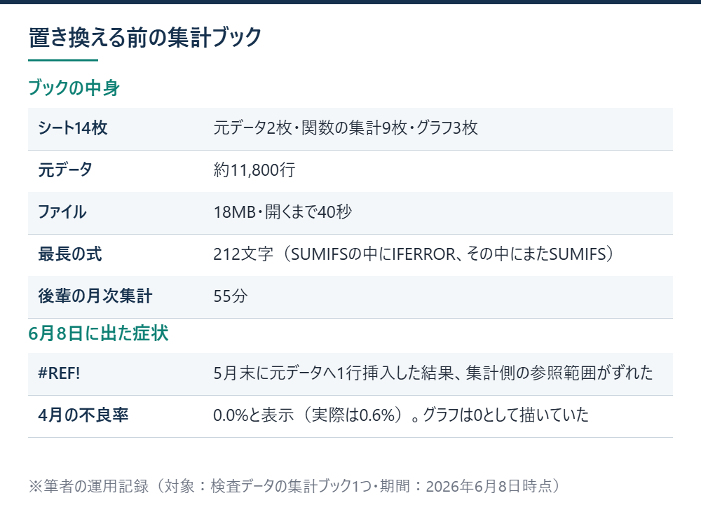 置き換え前の集計ブックのシート構成14枚、元データの行数、ファイルサイズと開く時間、最長の式の長さ、月次集計の所要時間、6月8日に出た症状を並べた表