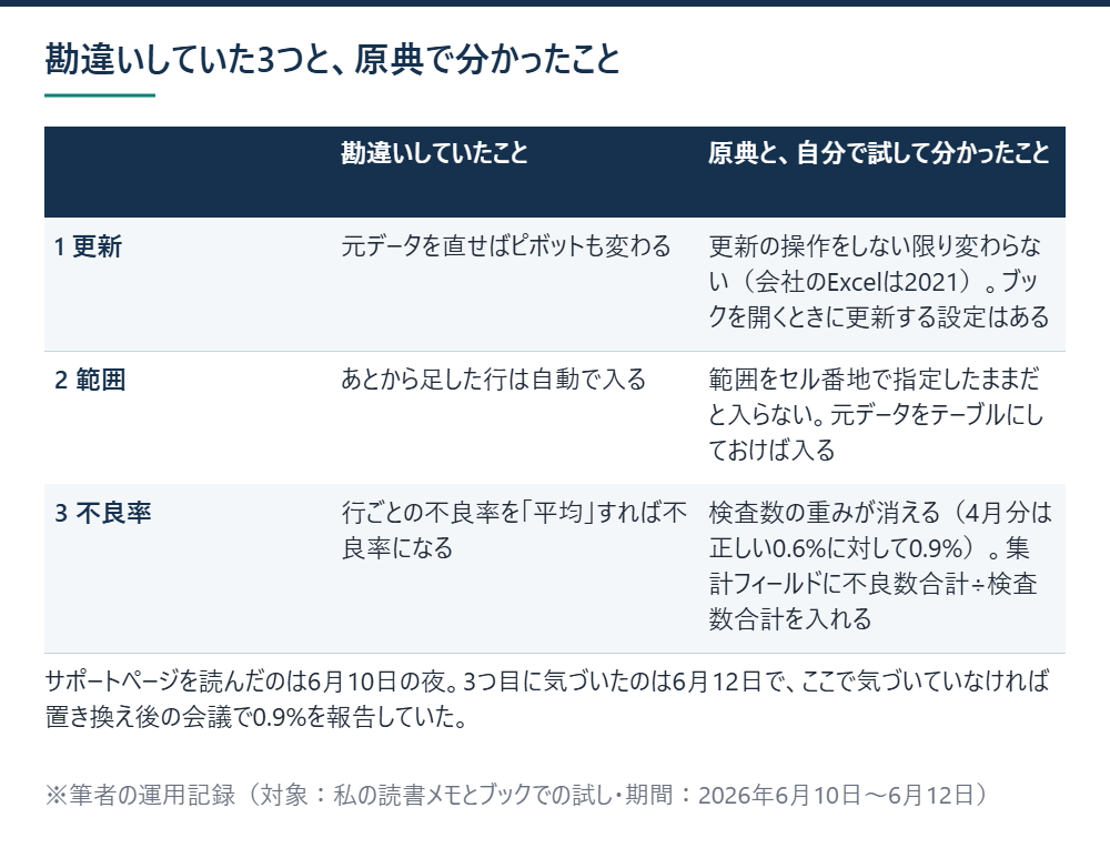 ピボットテーブルについて勘違いしていた3点と、Microsoftのサポートページと自分で試して分かったことを左右に並べ、気づいた日付を添えた表