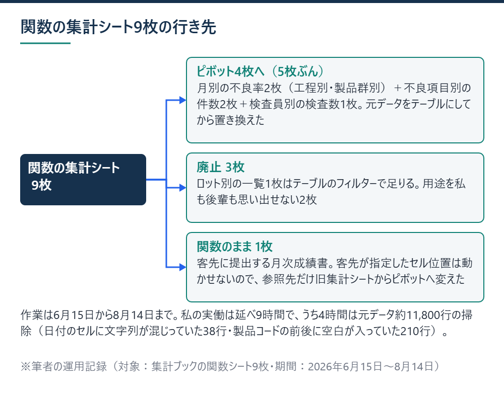 関数の集計シート9枚がピボット4枚・廃止3枚・関数のまま1枚のどこへ行ったかを枝分かれで示し、作業期間と掃除の行数を添えた分岐図
