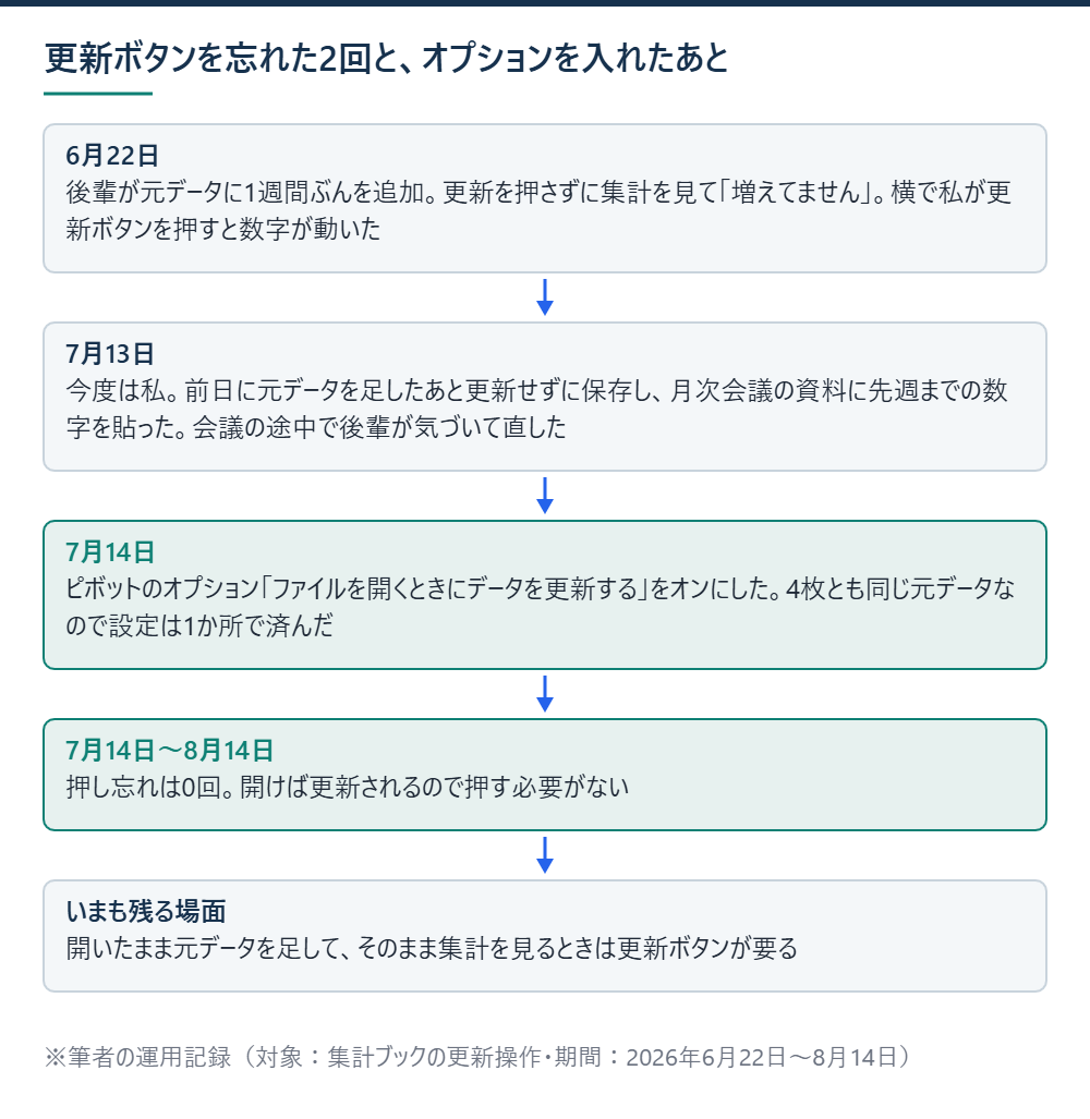 6月22日と7月13日に更新ボタンを押し忘れた経過と、7月14日にオプションを入れてから1か月押し忘れが0回になった流れ、今も手動が要る場面を示したフロー図