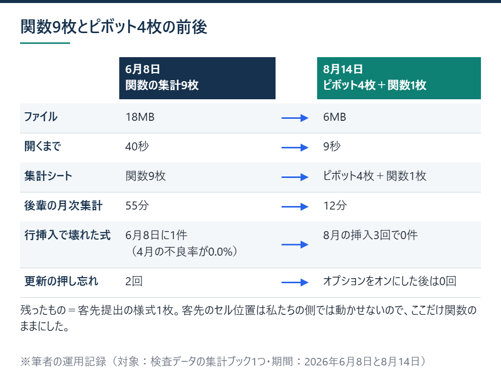 関数9枚の集計ブックとピボット4枚に置き換えたあとを、ファイルサイズ・開く時間・シート枚数・月次集計の時間・壊れた式・押し忘れの回数で左右に並べた前後比較図