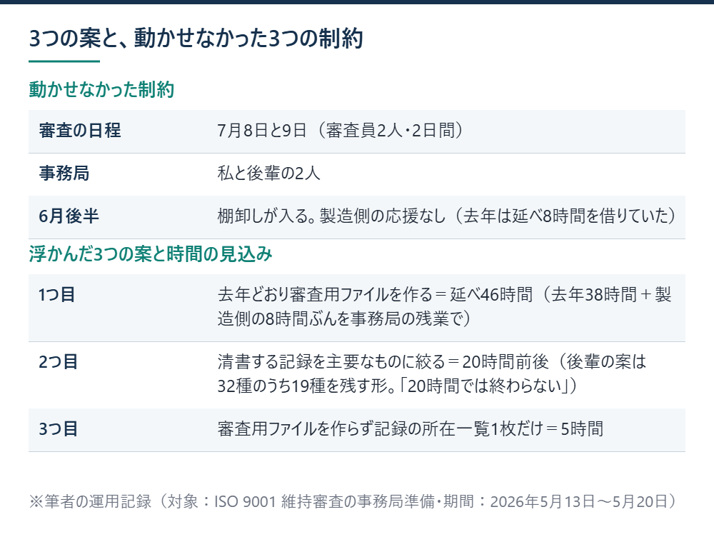 ISO維持審査の準備で浮かんだ3つの案と、審査日・事務局2人・棚卸しという3つの制約、各案の時間の見込みを並べた表