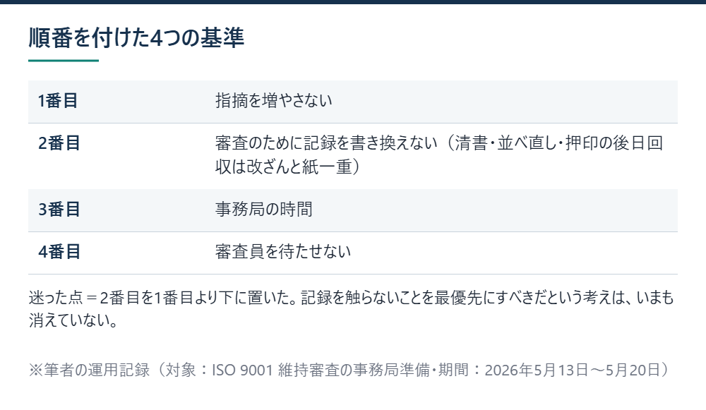 審査準備の3案を評価するために置いた4つの基準を優先順に並べ、2番目の順位で迷った点を添えた表
