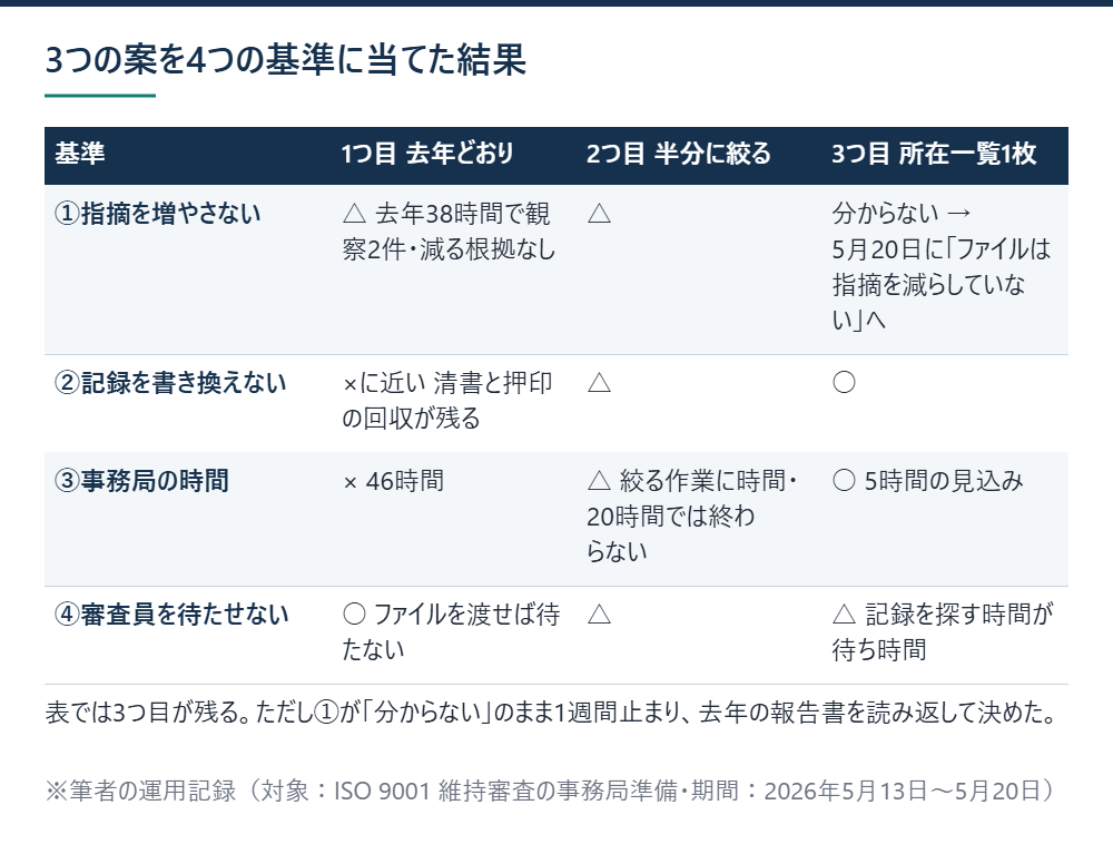 去年どおり・半分に絞る・所在一覧1枚の3案を、指摘・記録の書き換え・事務局の時間・審査員の待ち時間の4基準で評価した表