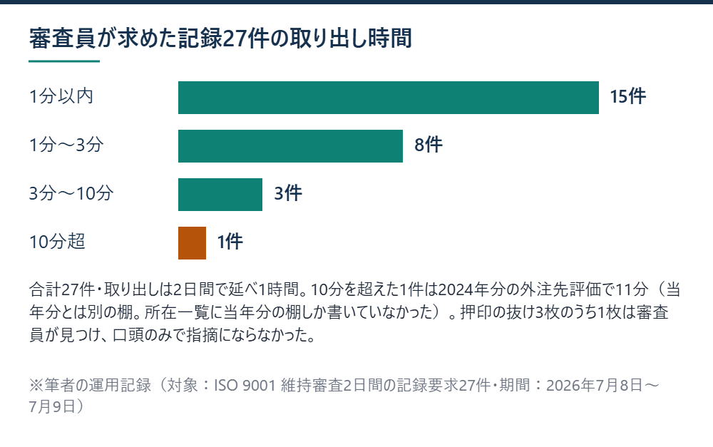 審査2日間で審査員が求めた記録27件を取り出しにかかった時間で4区分に分け、11分かかった1件の内訳を添えた横棒グラフ
