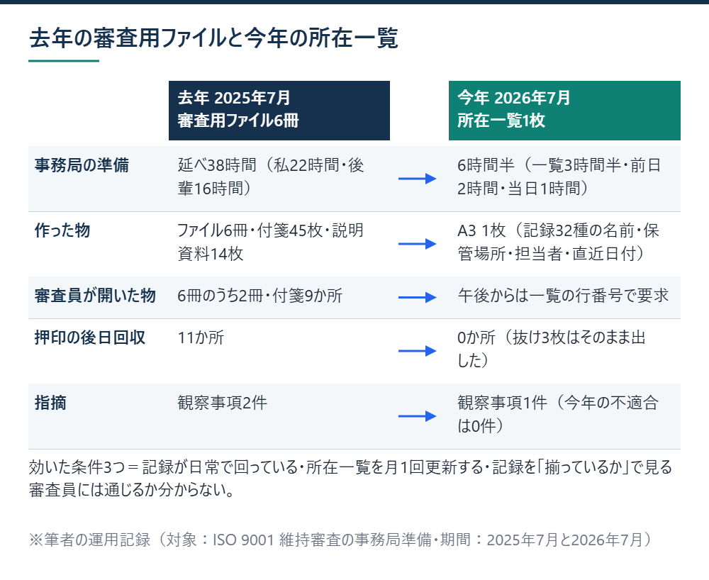 去年の審査用ファイル6冊と今年の所在一覧1枚を、準備時間・作った物・審査員が開いた物・押印の回収・指摘件数で左右に並べた前後比較図